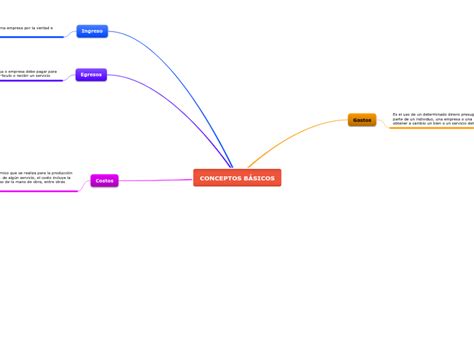 Conceptos B Sicos Mind Map