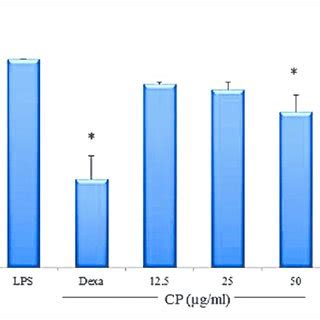 Effect Of The Ethanolic Root Extracts Of Clerodendrum Paniculatum On