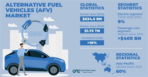 Alternative Fuel Vehicles Market Size | Global Report 2023-2032