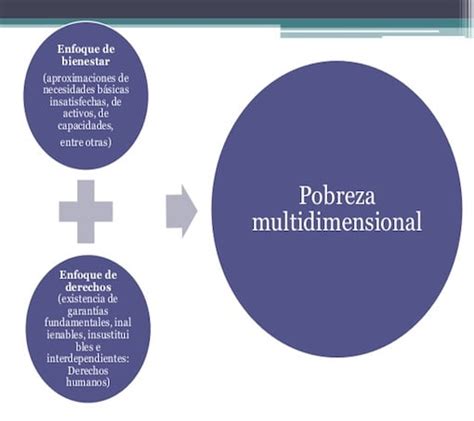 Y La Pobreza Multidimensional ‣ En La Búsqueda De Un Mundo Mejor