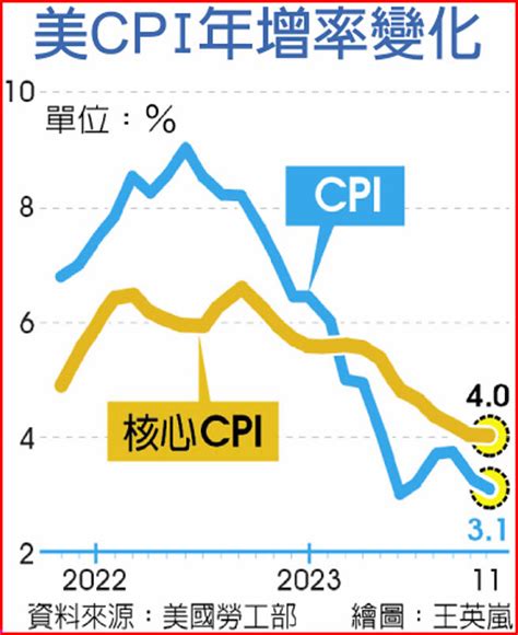 美11月通膨率降至3 1％ 財經要聞 工商時報