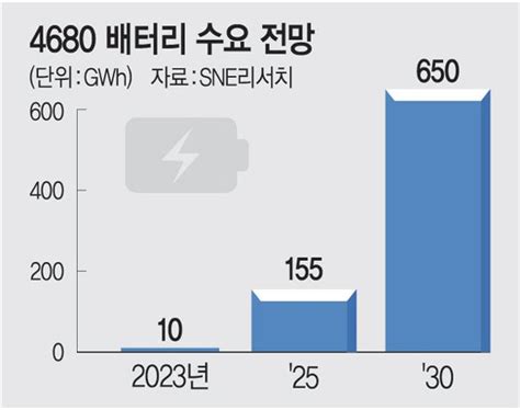 K배터리 새 돌파구는 46시리즈 원통형 네이트 뉴스