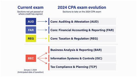 New Cpa Exam Changes