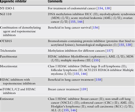 Selected Epigenetic Inhibitors Download Scientific Diagram