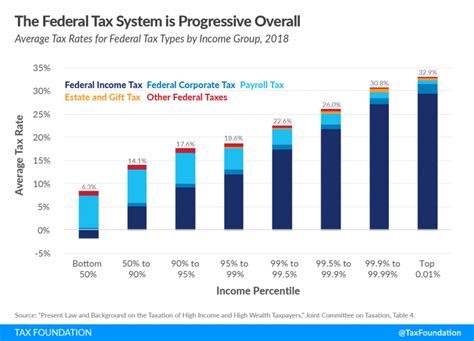 How Progressive Is The Us Tax System Tax Foundation