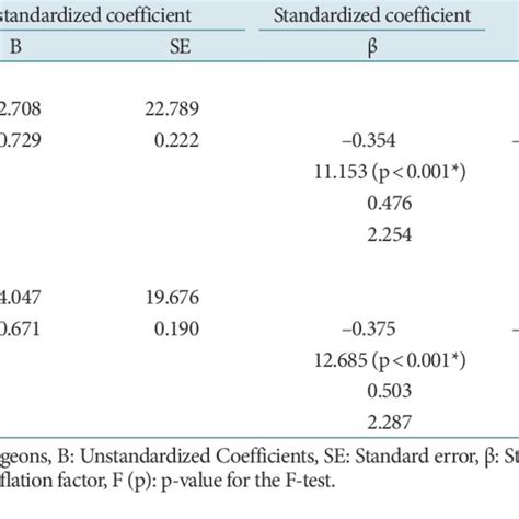 Results Of Multivariable Linear Regression Analysis Ases And Constant