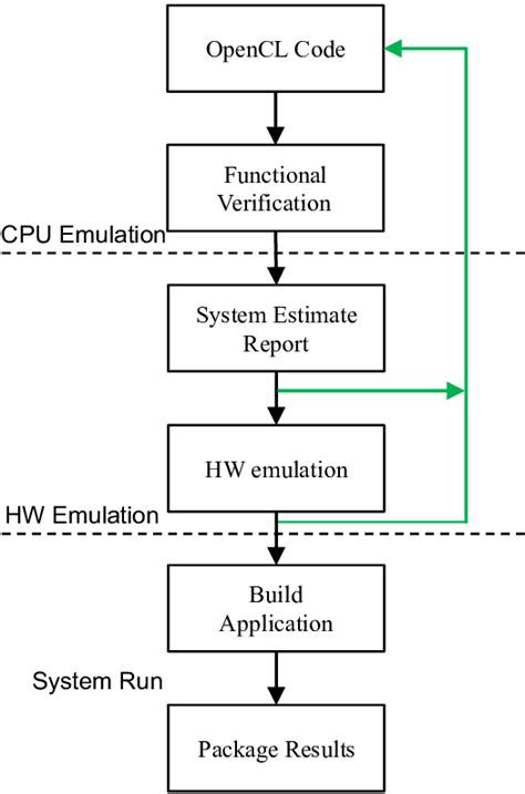 Fpga Design Methodology Design Talk