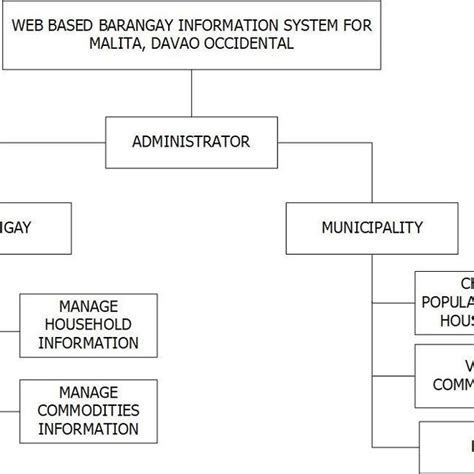 Functional Decomposition Diagram | Download Scientific Diagram