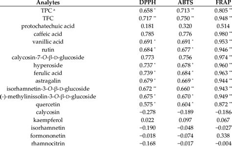 Pearsons Correlation Coefficients Of Antioxidant Activities With