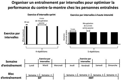 Petite durée grands résultats Organiser lentraînement par