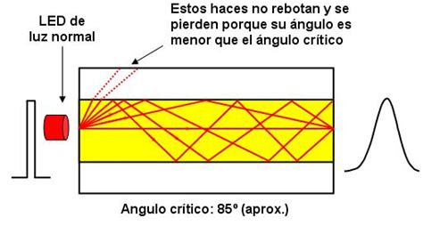 Fundamentos de las Fibras Ópticas Blog de Fibra Óptica y Redes del