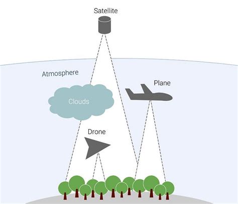 Remote Sensing for Forest Landscapes. – OpenForests' Blog