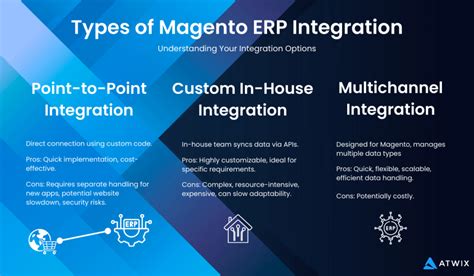 Magento 2 ERP Integration In 2024 Benefits Challenges And Best