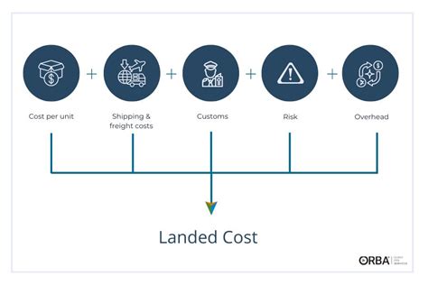 What Is Landed Cost And How To Calculate It Nbkomputer