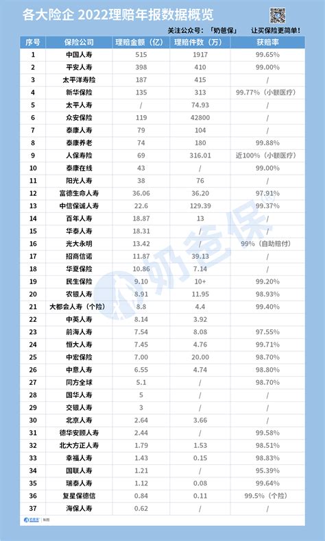 2022年保险公司理赔数据分析哪家公司理赔最快哪个险种理赔多 奶爸保