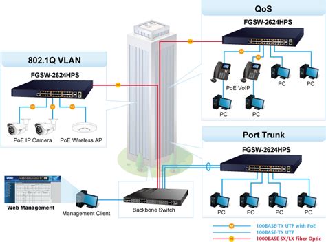 FGSW 2624HPS L2 L4 Fast Ethernet Switch PLANET Technology