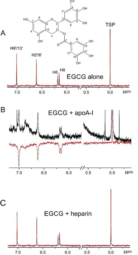 Egcg Interactions With Apoa I And Heparin A Concentration Dependent