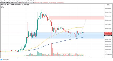 Shib Price Prediction Shiba Inu Remains At Crossroads