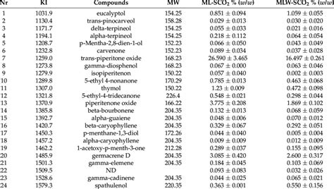 Identification And Quantification Of Volatile Compounds In ML SCO 2 And