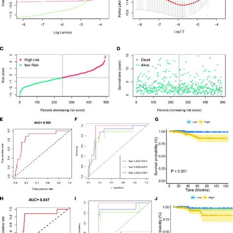 Prognostic Analysis Of The Eight Gene Signature Model In The TCGA