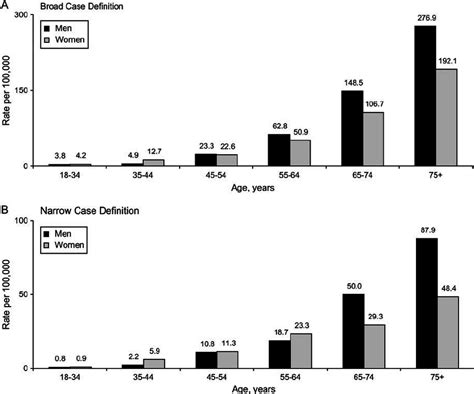 Prevalence Of Idiopathic Pulmonary Fibrosis Ipf By Age Sex And Download Scientific Diagram