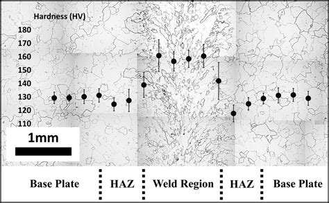 Optical Micrograph Of The Weld Region Heat Affected Zone And Base Download Scientific Diagram