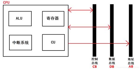 Cpu组成结构 Csdn博客