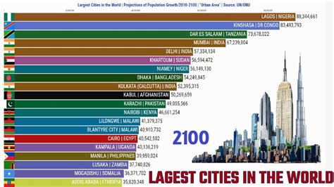 As Cidades Mais Populosas do Mundo Projeção de 2010 2100 YouTube