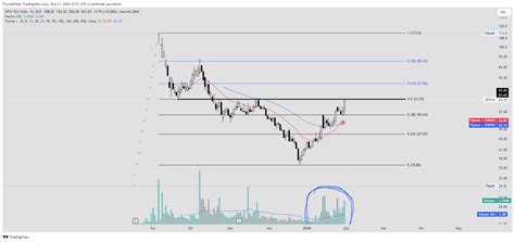 BIST DLY OFSYM Chart Image By FlynneFisher TradingView