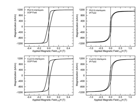 Magnetic Hysteresis Loops Acquired At A Temperature Of K For The