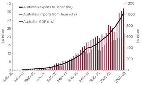 Trade - Foreign Affairs and Trade with Japan