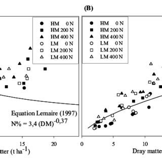 Nitrogen Dilution Curve Figure 1A Proposed By Lemaire 1997 Related