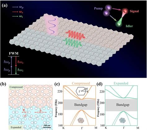 A Scheme Of The Topological Photonic System A Schematic Of