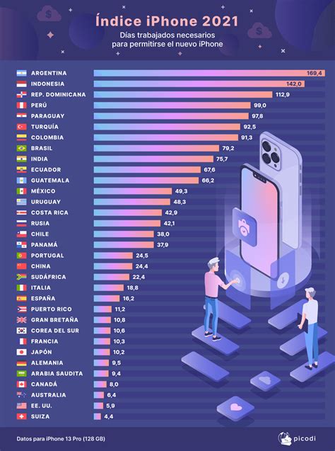 El Ndice Iphone Cu Ntos D As Debe Ahorrar Un Mexicano Para