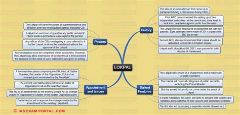 Upsc Mind Maps Pdf Notes Mind Map For Upsc Ias Mind Map Bank Home