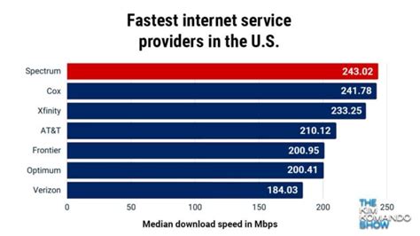 Fastest Internet Providers In The Us Wheres Yours On This List