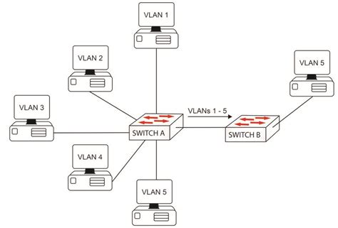 VTP VLAN Trunking Protocol Howtonetwork