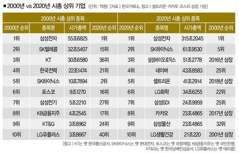 시총 20년 순위 변화 살펴보니 코스피 나스닥처럼 변했다