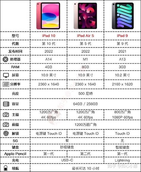 购机建议：苹果ipad 10、ipad Air 5和ipad 9对比该怎么选？ 知乎