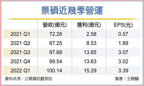 需求旺 景碩營運拚季季增 證券．權證 工商時報