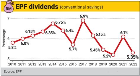 Tax Expert Predicts 2023 EPF Dividend Rate At Below 6 Yet Higher Than