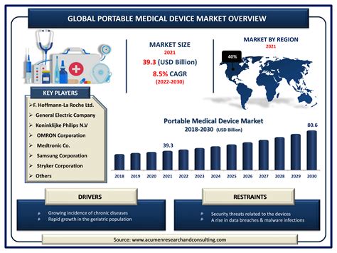 Portable Medical Device Market Size And Share Forecast