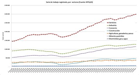 Evolución del empleo registrado según ramas y sectores