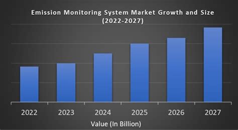 Emission Monitoring System Market Size Growth 2023 2028