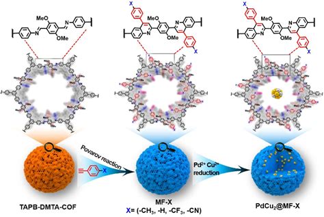 Scheme Schematic Illustration Showing The Stepwise Synthesis Of Pdcu