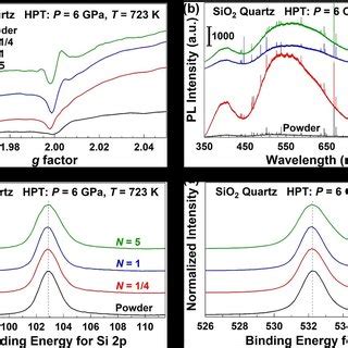 Lattice Compression In Sio By Hpt Processing A Xrd Profiles B