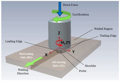 Metals Free Full Text Friction Stir Welding Of Dissimilar Aluminum