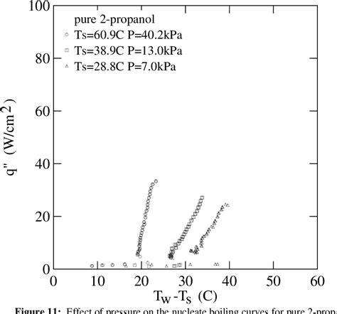 Figure From Boiling Binary Mixtures At Subatmospheric Pressures