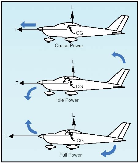 Aircraft Stability And Handling