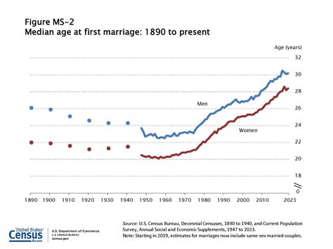 Divorce Rates Statistics And Trends For 2024 American Legal Journal